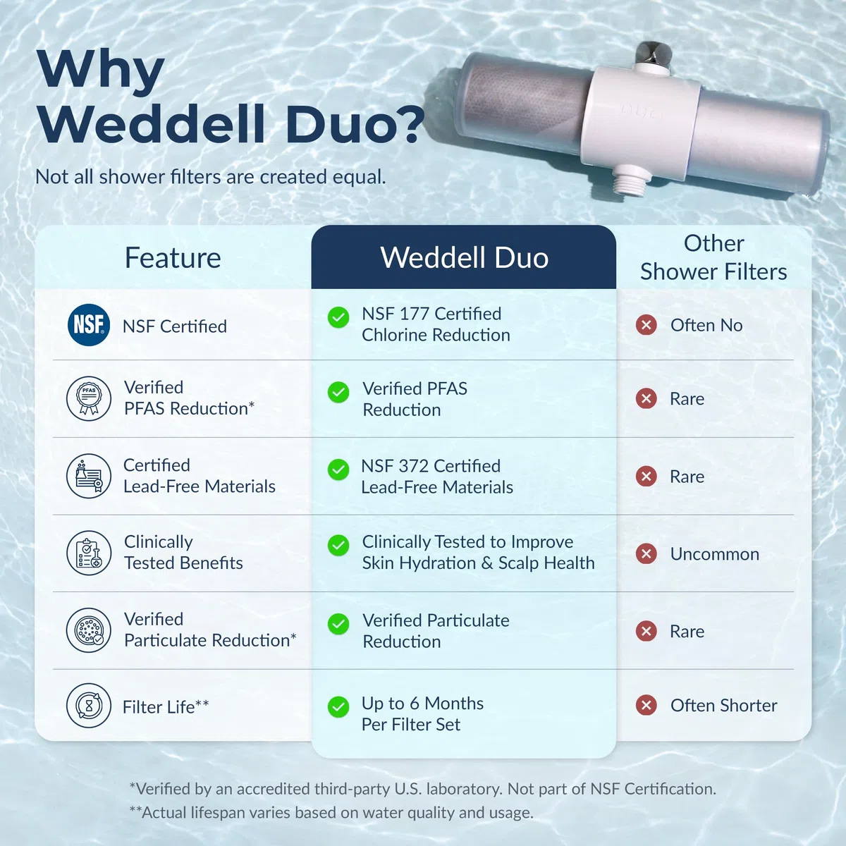 Weddell Duo-Duschfilter – NSF-zertifizierter Duschfilter – Hochdruck-Aktivkohlefilter – entfernt Chlor, Mikroplastik, PFAS und Schwermetalle – für gesündere Haut & Haare (Einzelpackung, schwarz)