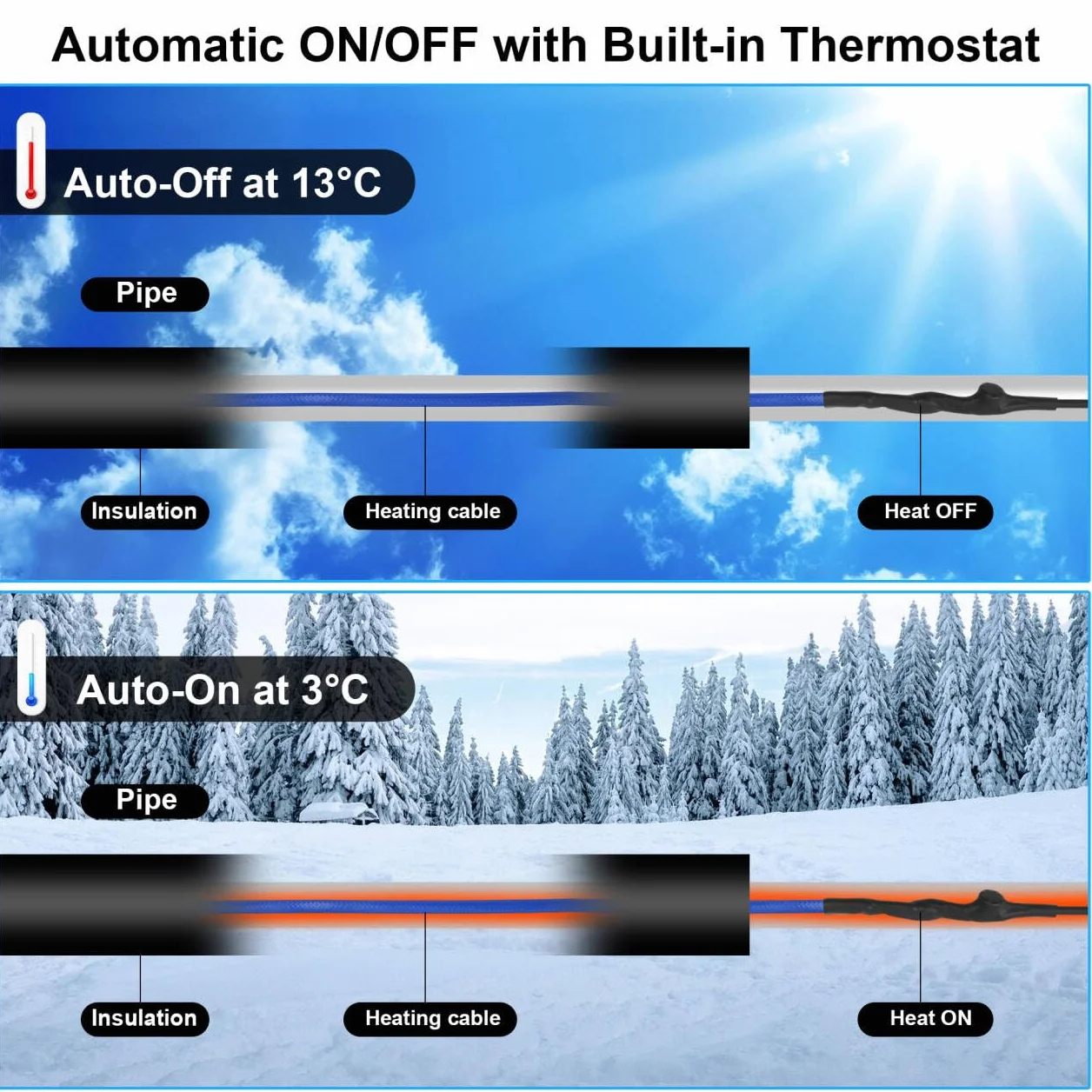 Selbstregulierendes Enteisungs-Heizkabel für Rohr-Frostschutz, Rohr-Heizband mit Eingebautem Thermostat zum Schutz von Wasserrohren, Metall/Kunststoff-Hausrohren, Dachrinnen, Trögen (3M, 17 W/M)