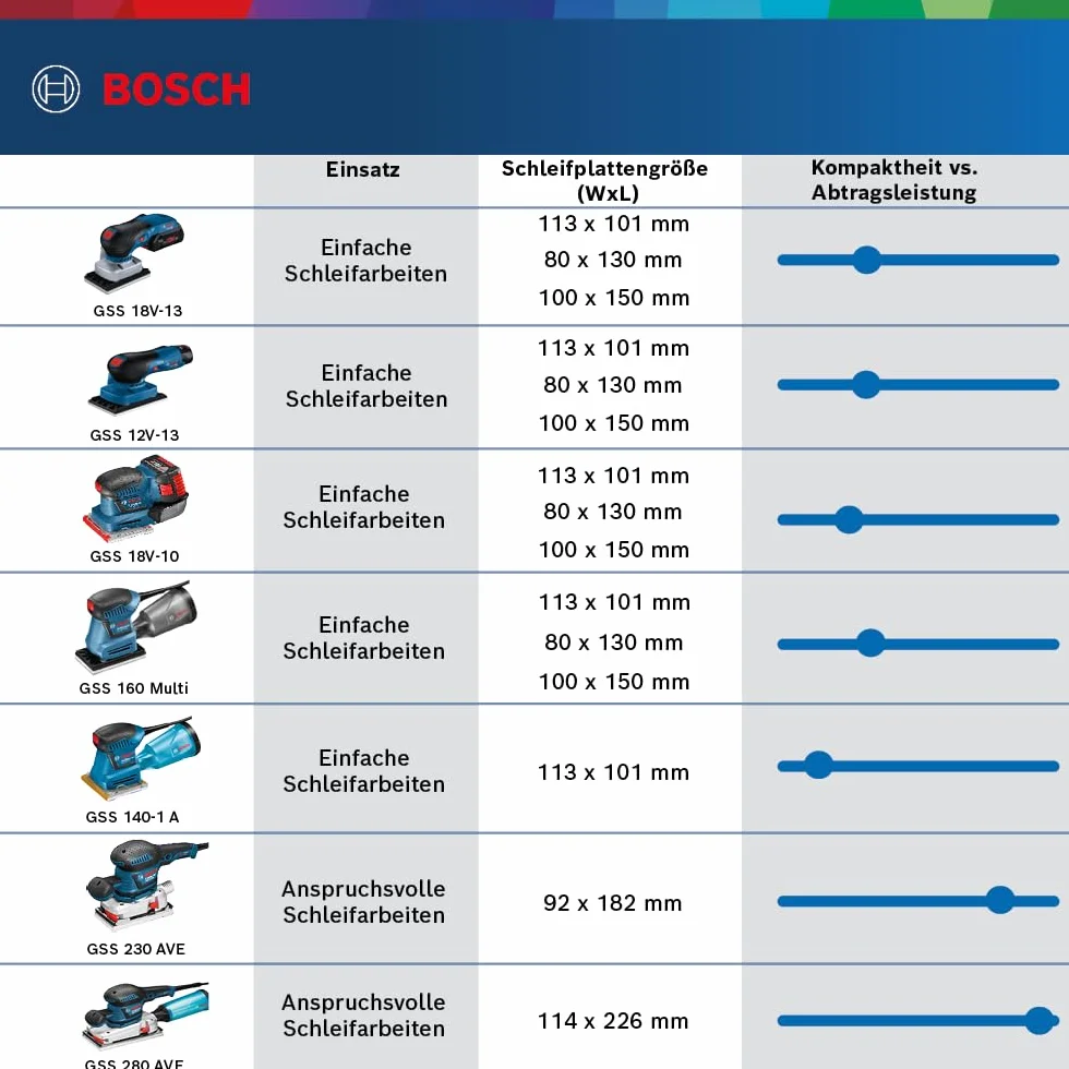 Bosch Professional Schwingschleifer GSS 280 AVE (350 Watt, Zusatzhandgriff, 3x Schleifblatt für Holz, in L-BOXX 238), 0601292901
