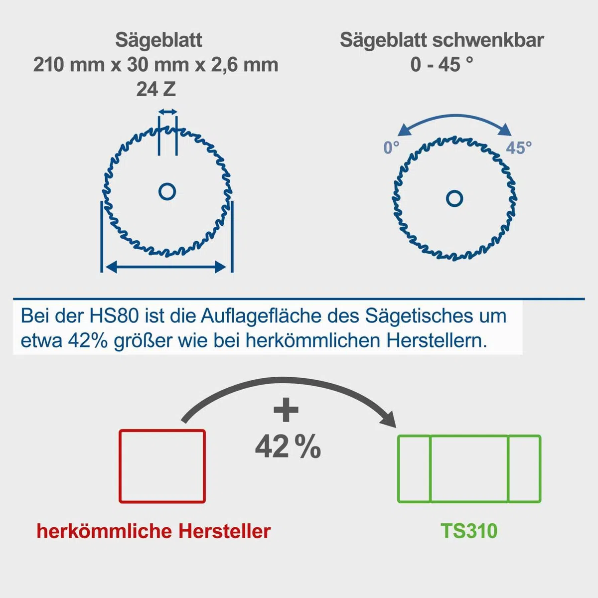 Scheppach Tischkreissäge HS80 (1200W, Sägeblatt Ø 210mm, Schnitthöhe 48mm, Tischgröße 525 x 400 mm) inkl. Längs- und Queranschlag