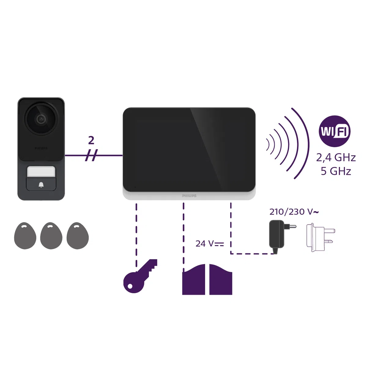 Philips WelcomeEye Connect 3 WLAN-Video-Türsprechanlage, 2-Draht-System, 7" Touchscreen, 3K-Auflösung, Dualband-WLAN, RFID-Badges, Farb-Nachtsicht, Alexa kompatibel